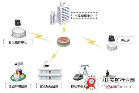 Sannce平安城市監控調度指揮系統 功能特點與應用分析